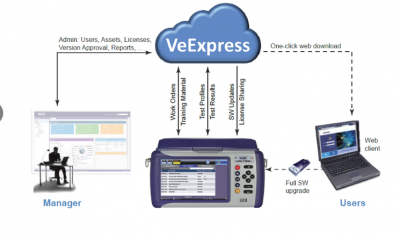 VeEX TX300s: Datenfluss