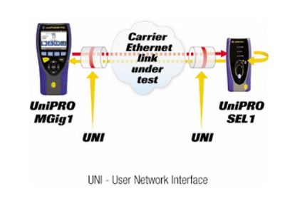 Ideal UniPro MGig1 Datenfluss